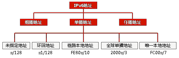  IPv6地址分类