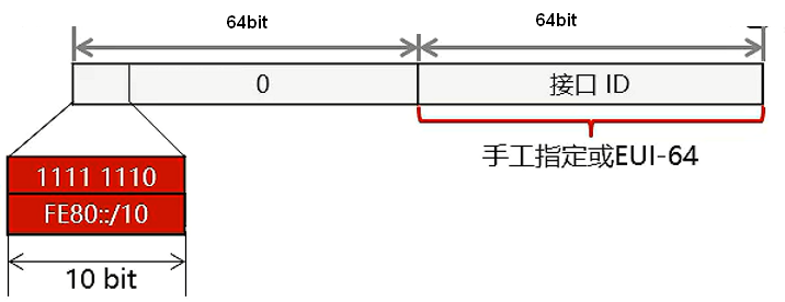 链路本地地址