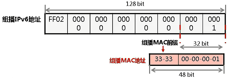 组播地址的MAC地址映射