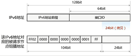 请求节点组播地址