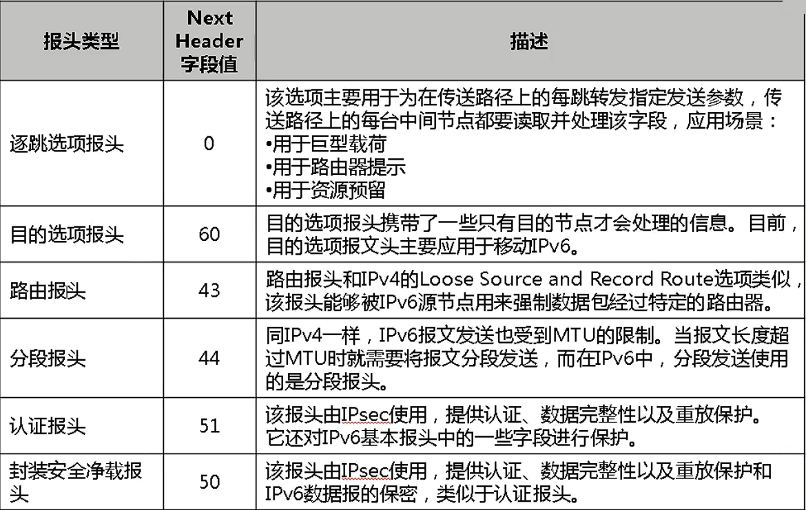 扩展报头种类