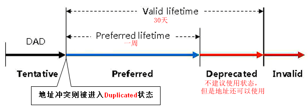 IPv6地址生存时间