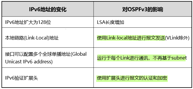 IPv6对OSPFv3的影响