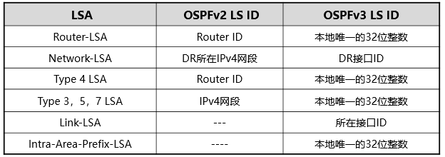 Link State ID