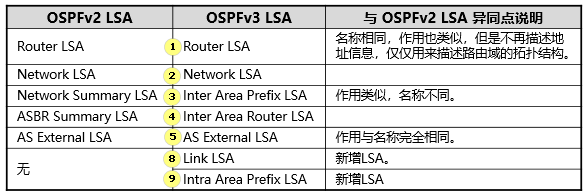 LSA的类型