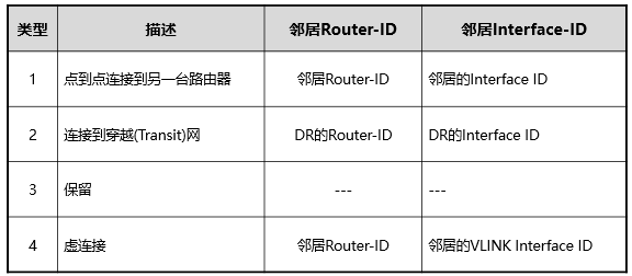  Router LSA链接