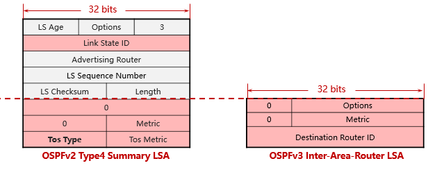  Inter-Area-Router-LSA