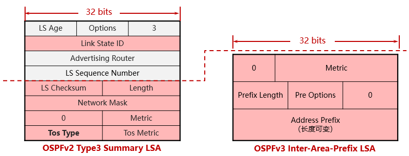 Inter-Area-Prefix-LSA