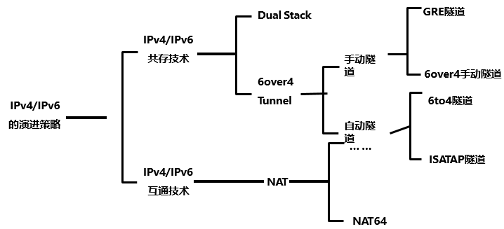 IPv6过渡技术