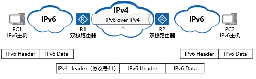  IPv6 over IPv4隧道技术