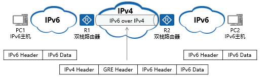 GRE隧道