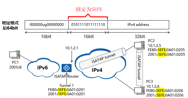 ISATAP隧道