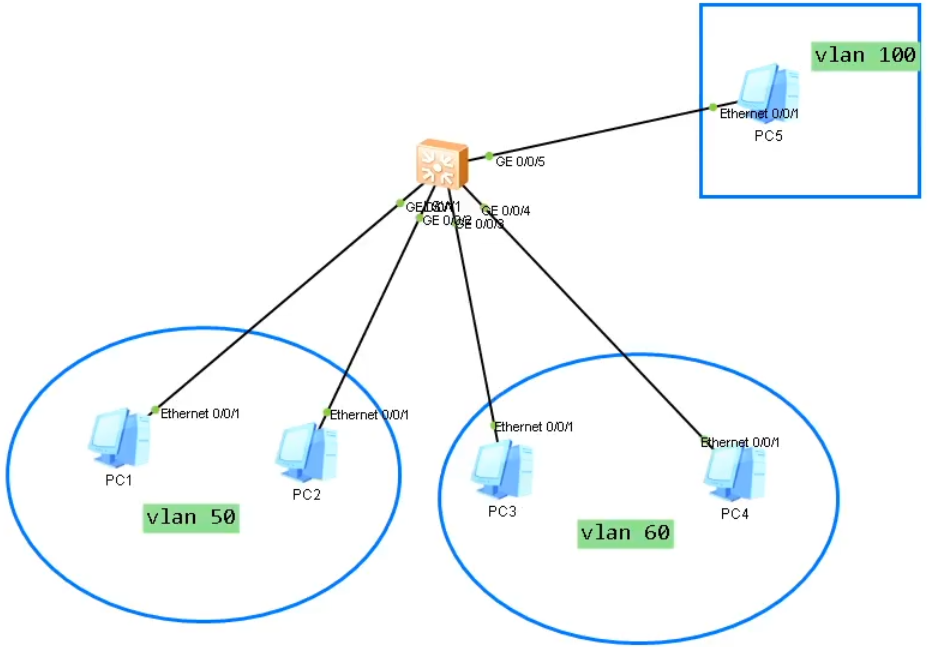 Mux Vlan