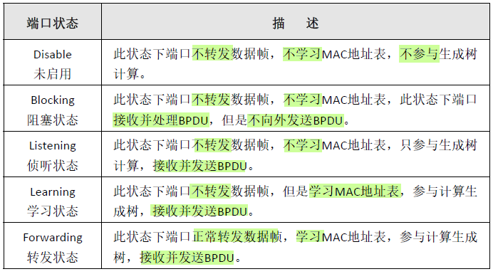 端口状态描述