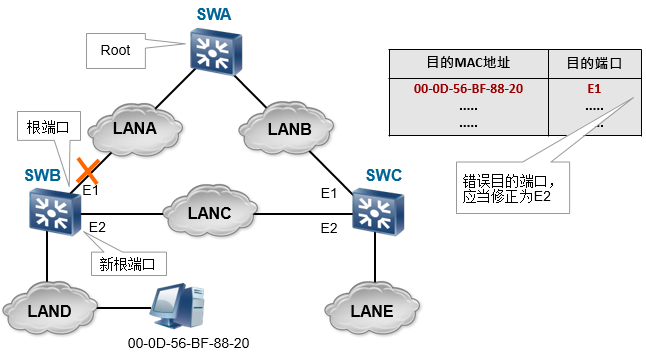 拓扑结构改变导致MAC地址表错误