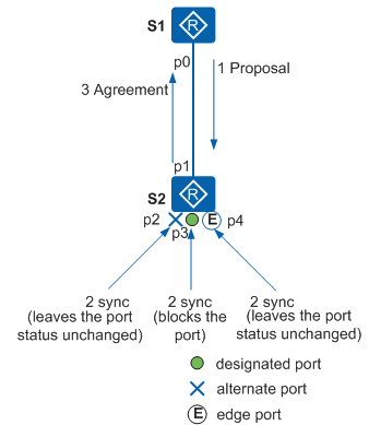  Proposal/Agreement机制