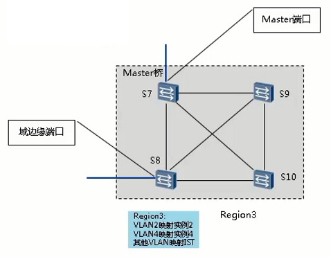 MSTP端口角色