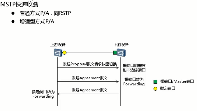 MSTP快速收敛