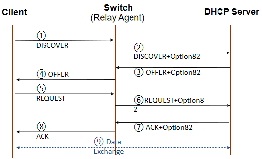 DHCP Option82工作流程