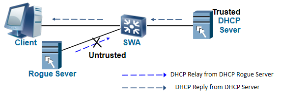 DHCP仿冒者攻击解决方法