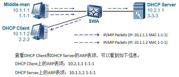 中间人攻击和IP/MAC Spoofing攻击