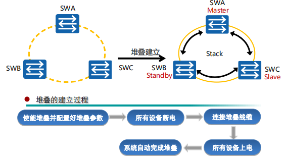 堆叠建立