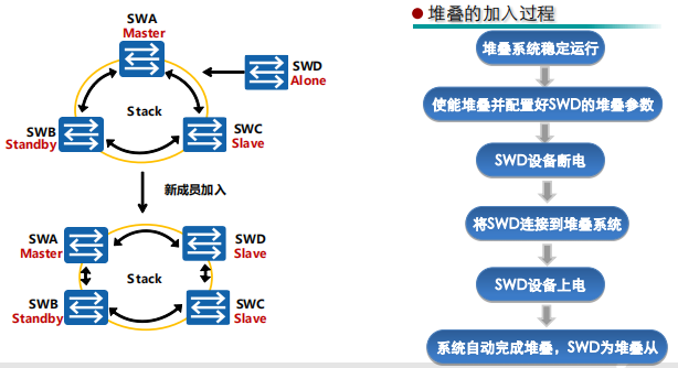 堆叠成员加入