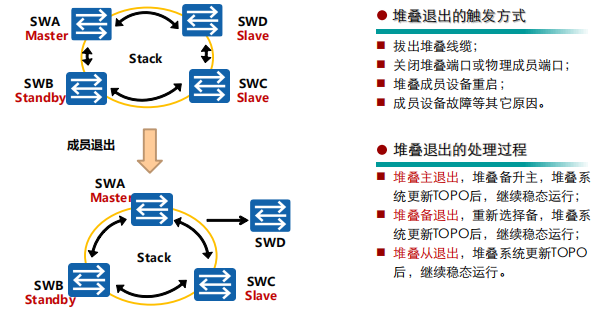 堆叠成员退出