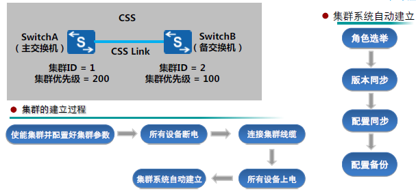 集群建立