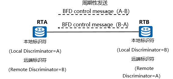 BFD会话建立方式和检测机制