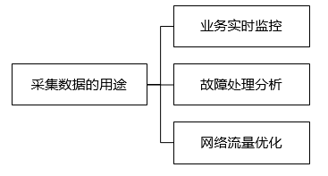 数据采集的作用