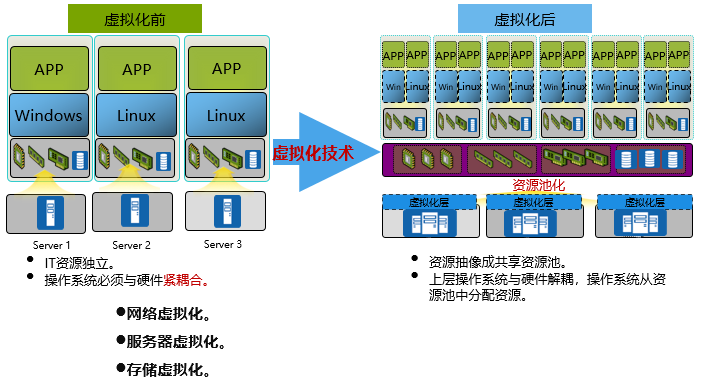 虚拟化应用大量部署