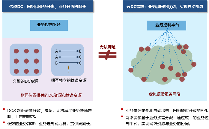 业务快速创新、自动发放需求