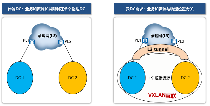 VXLAN