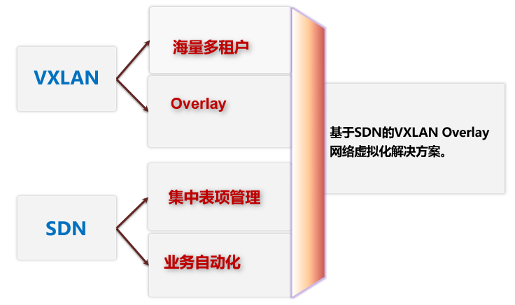 云数据中心的网络解决方案