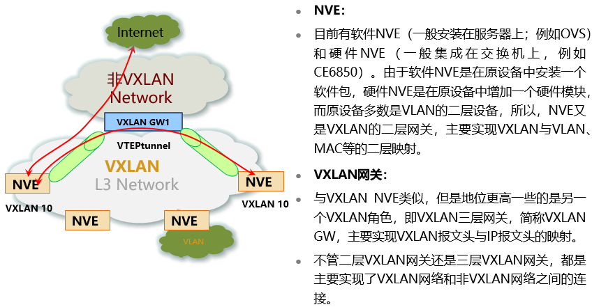 VXLAN网关