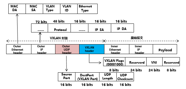 VXLAN报文封装