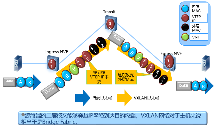 VXLAN数据封装过程