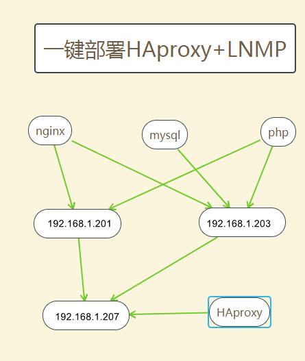 架构