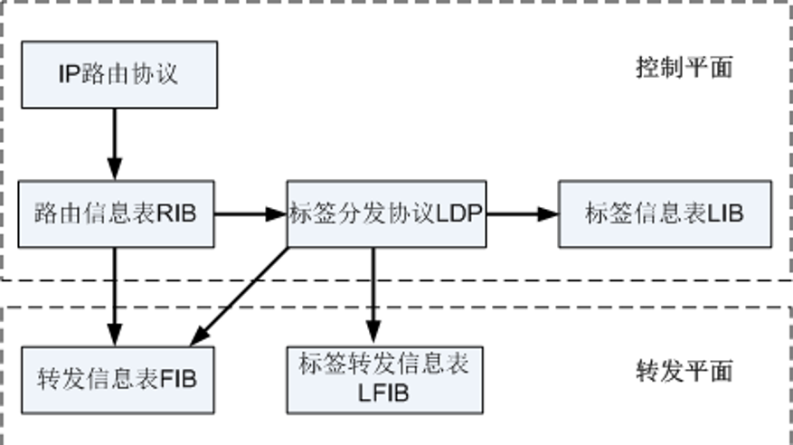 MPLS体系结构