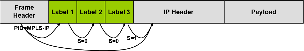 MPLS标签嵌套