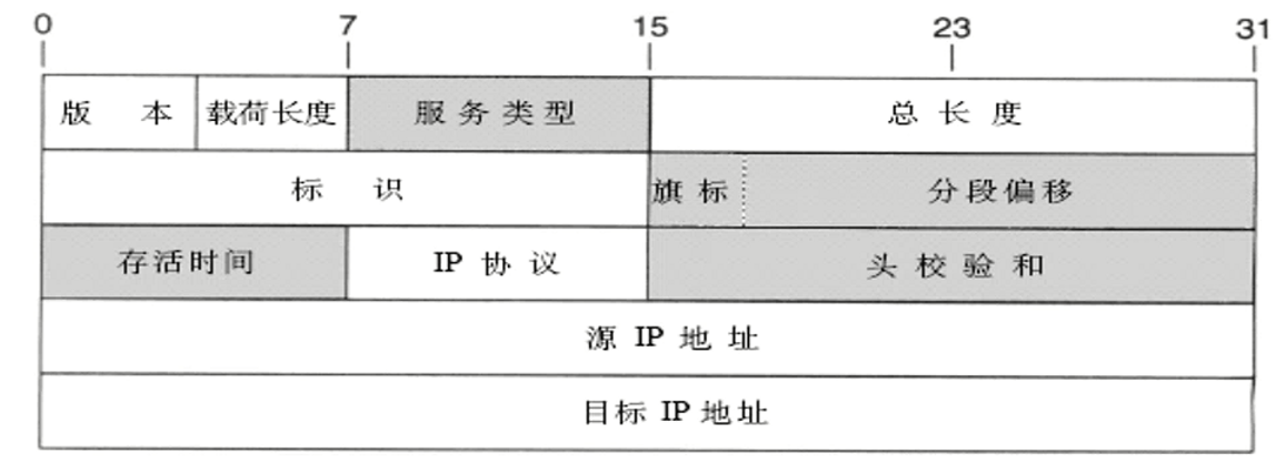 AH保护的IP头部字段