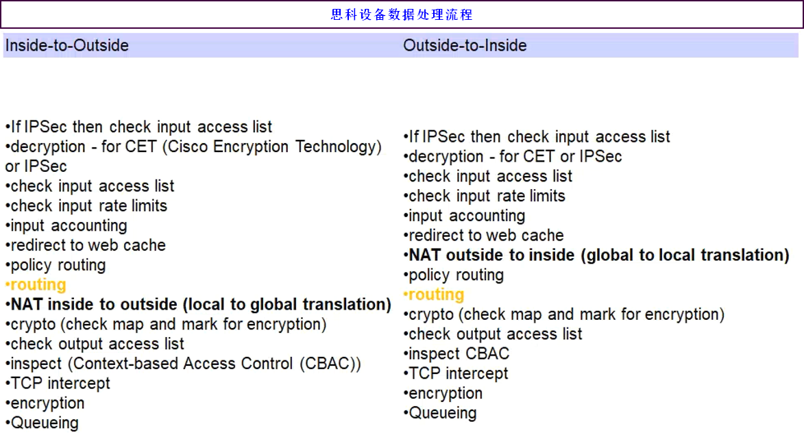 思科设备数据处理流程