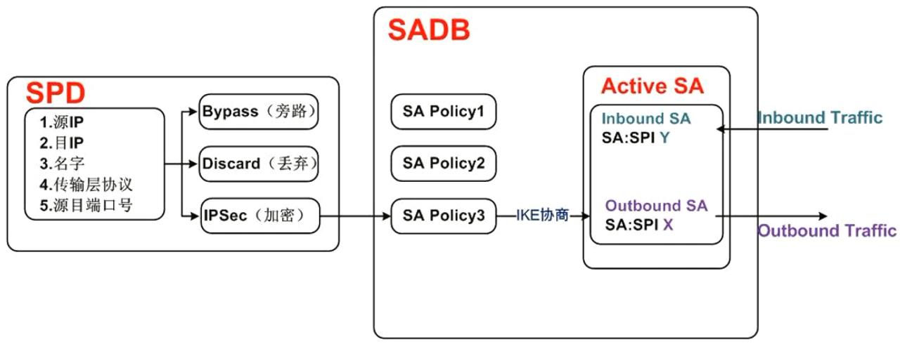 SPD和SADB示意图