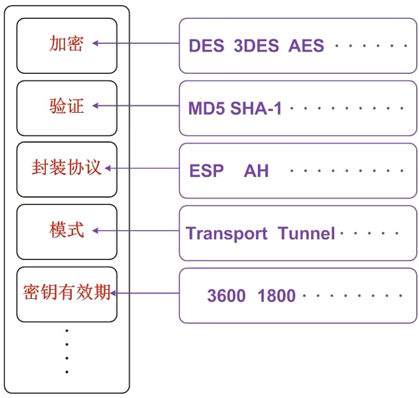 IPSec框架