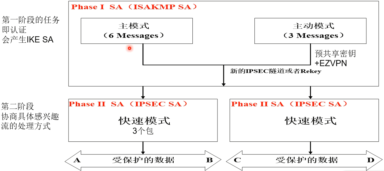 IKE的3个模式和两个阶段