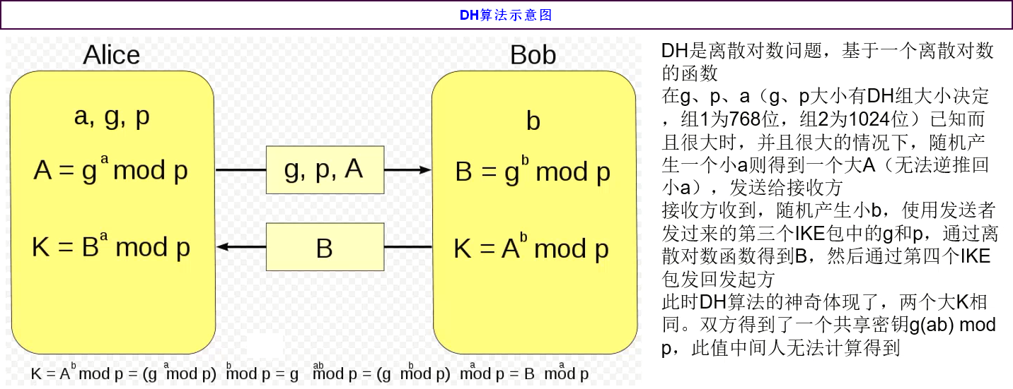 DH算法示意图