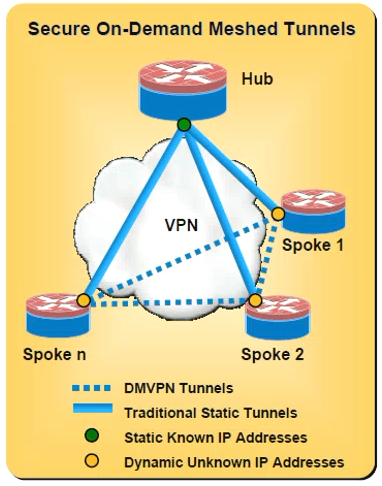 DMVPN