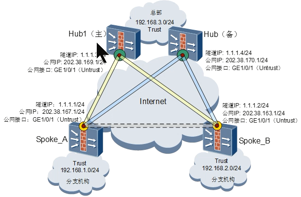 主备Hub