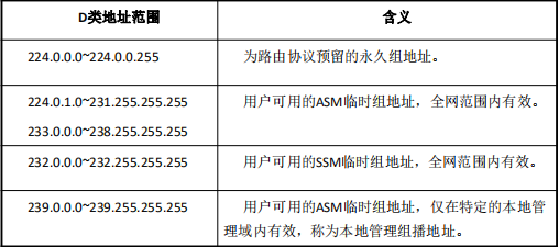 组播IP地址分类